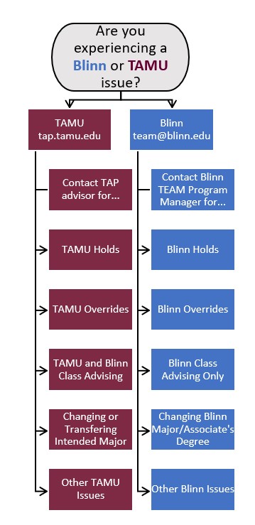 Blinn or TAMU Issue