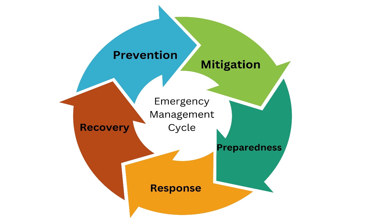 Graphic depicting the emergency management cycle, which includes prevention, mitigation, preparedness, response, and recovery.