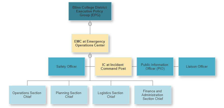 SPECIFIC INCIDENT COMMAND SYSTEM (ICS) ORGANIZATIONAL CHART