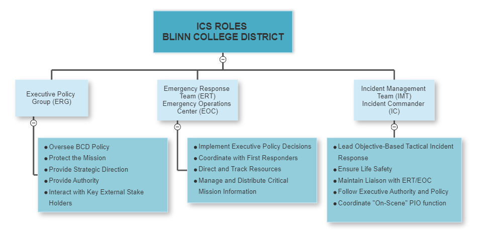 Incident Command System (ICS) General Roles Summary