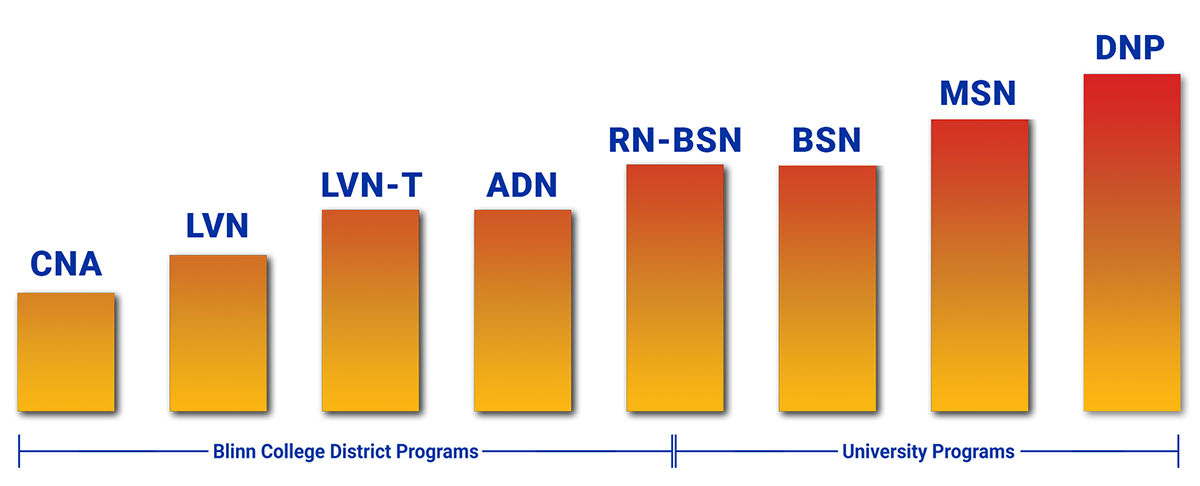 Nursing Career Pathways